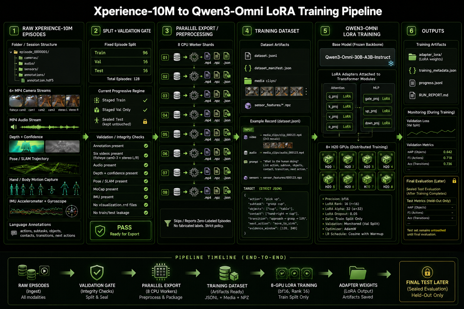 Qwen3-Omni LoRA training pipeline