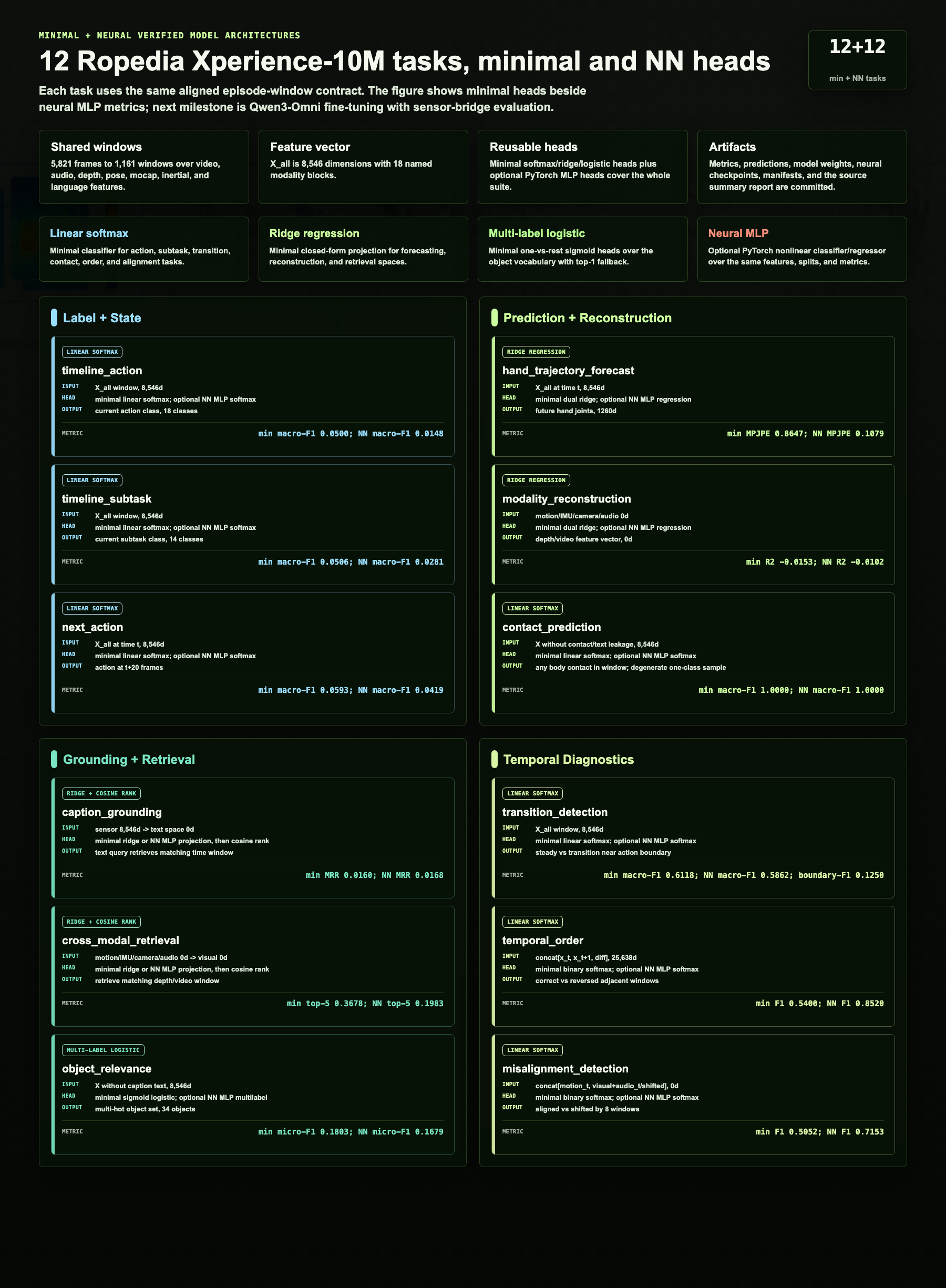 Minimal and neural 12-task model architectures