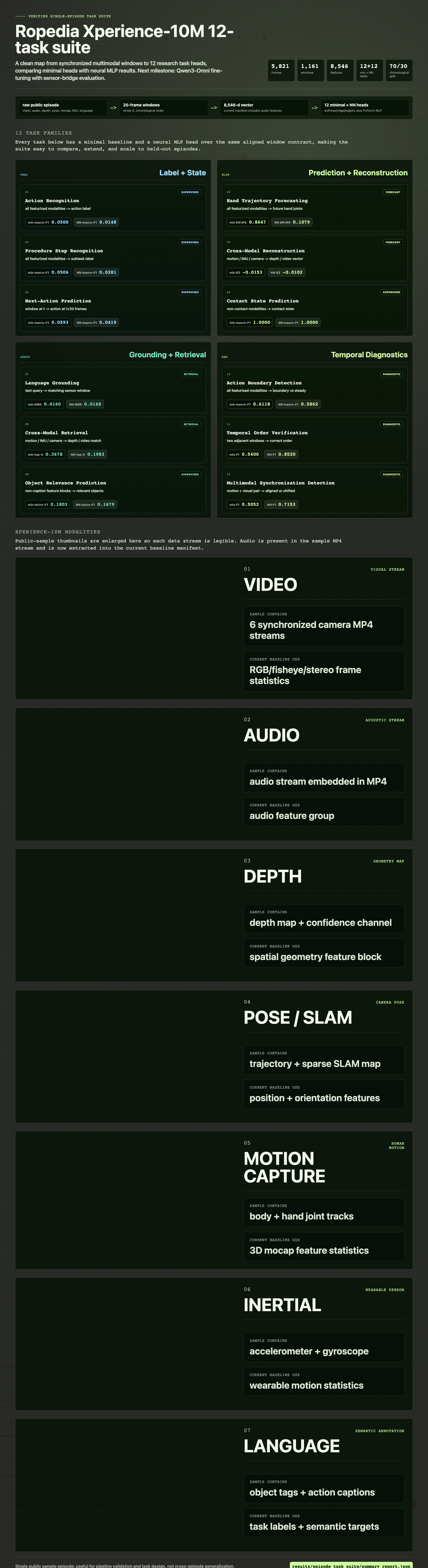 Ropedia Xperience-10M 12-task infographic