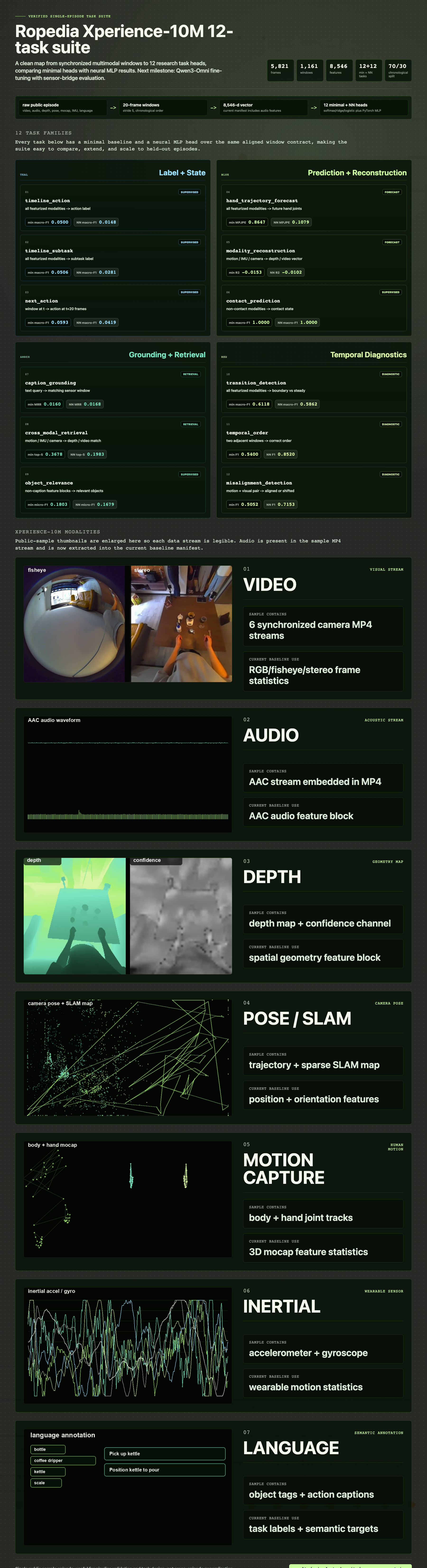 Ropedia Xperience-10M 12-task infographic
