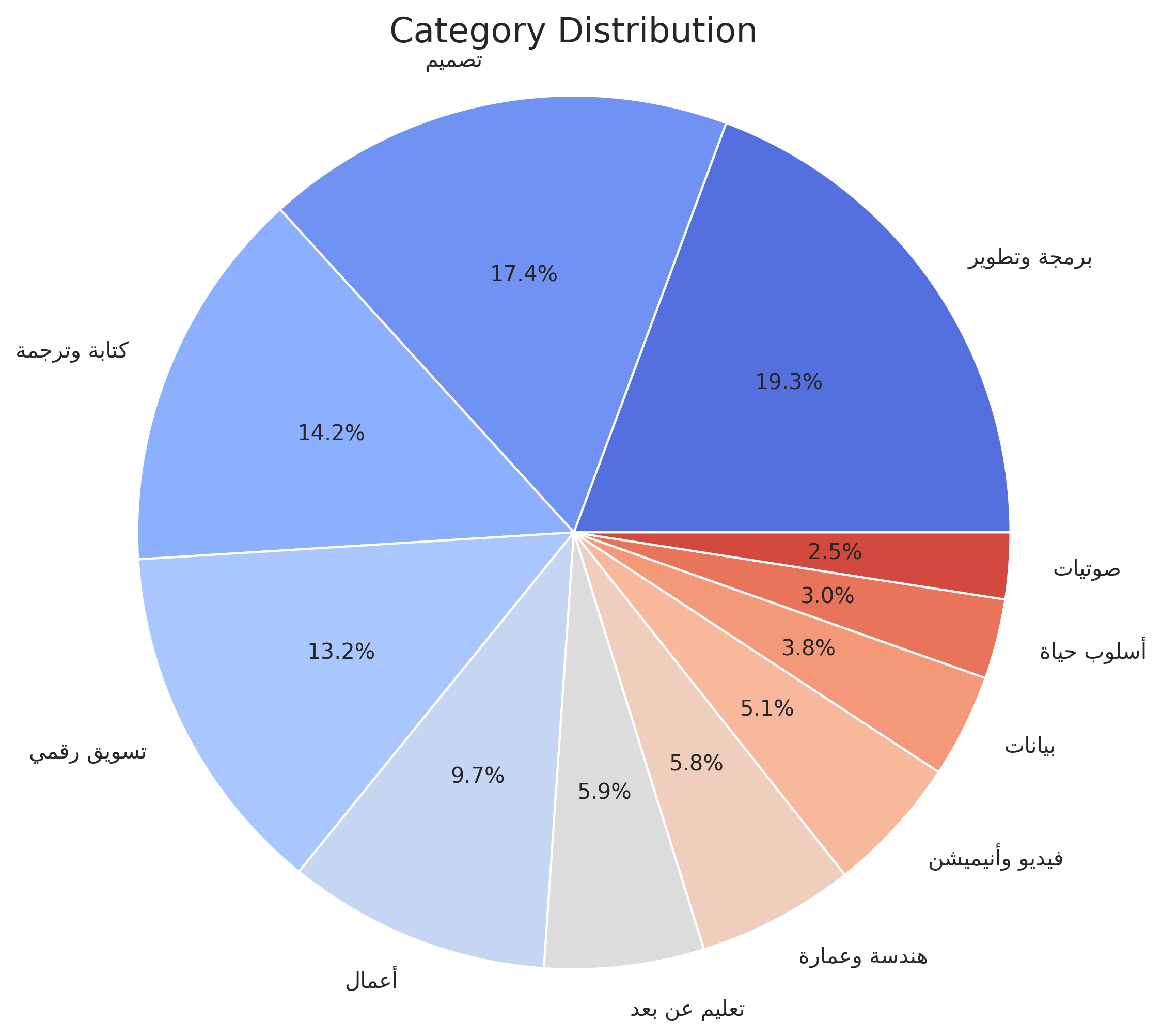 Category Distribution