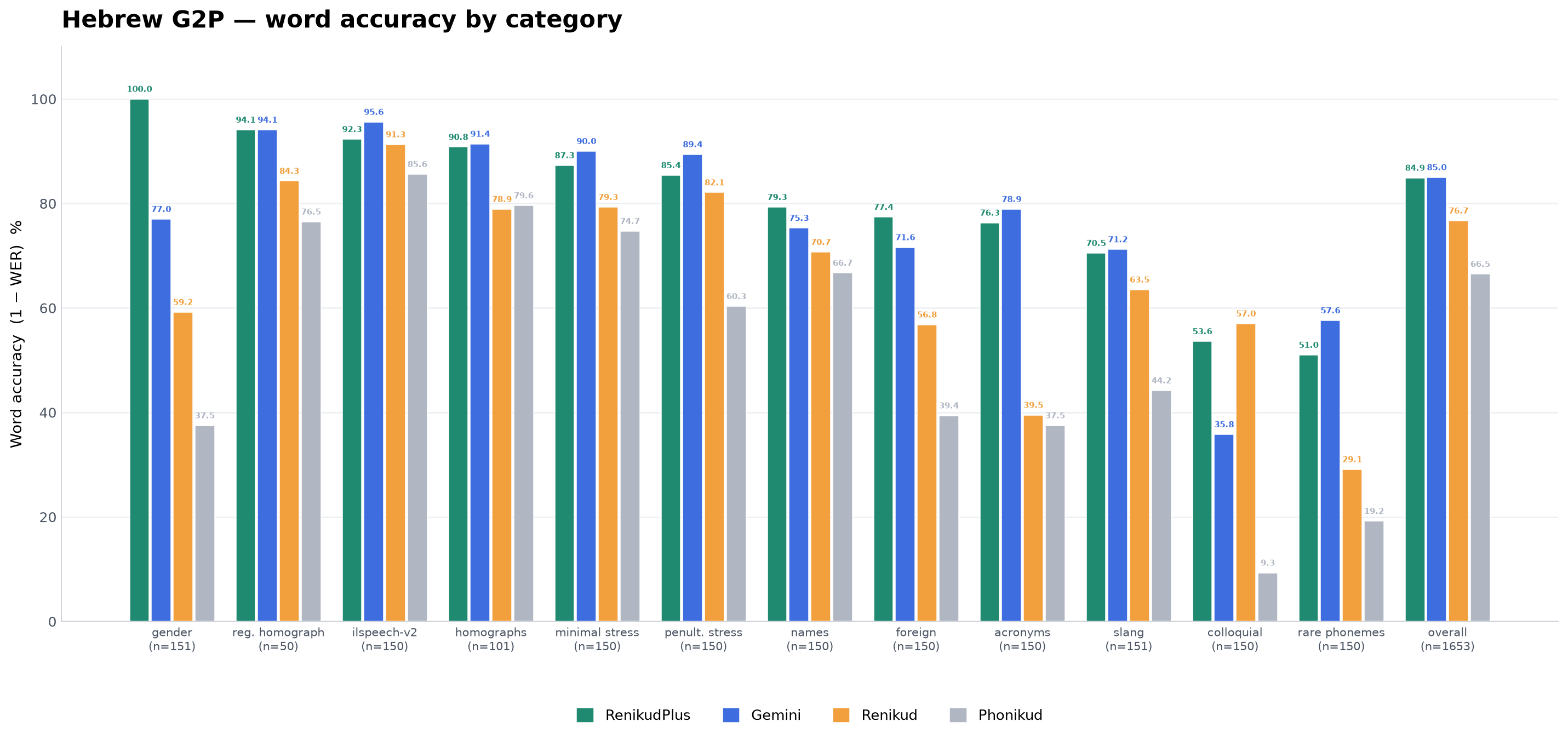 G2P benchmark comparison