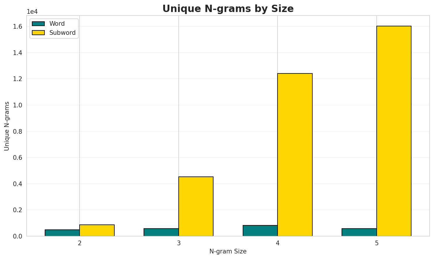 N-gram Unique