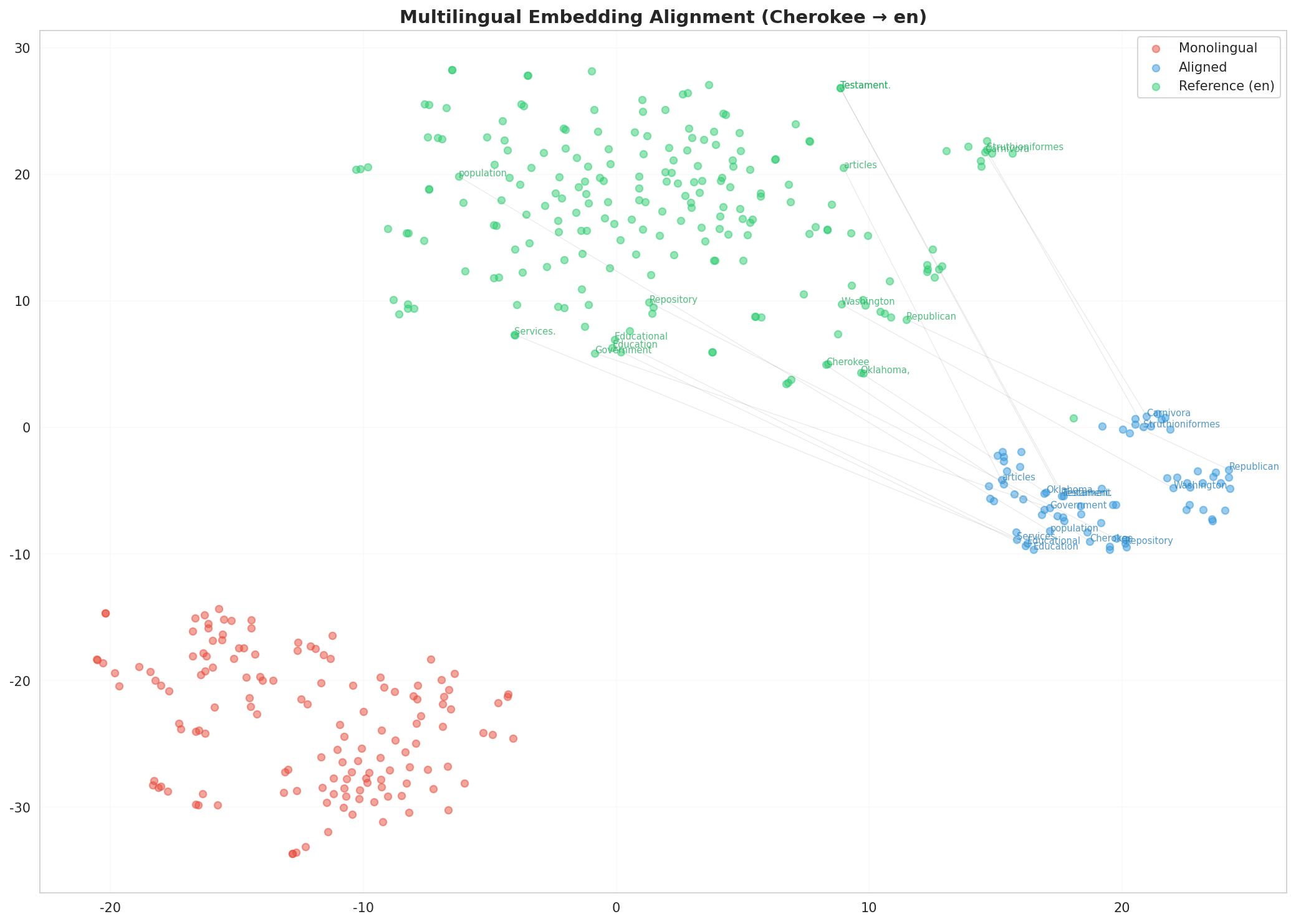 Multilingual t-SNE