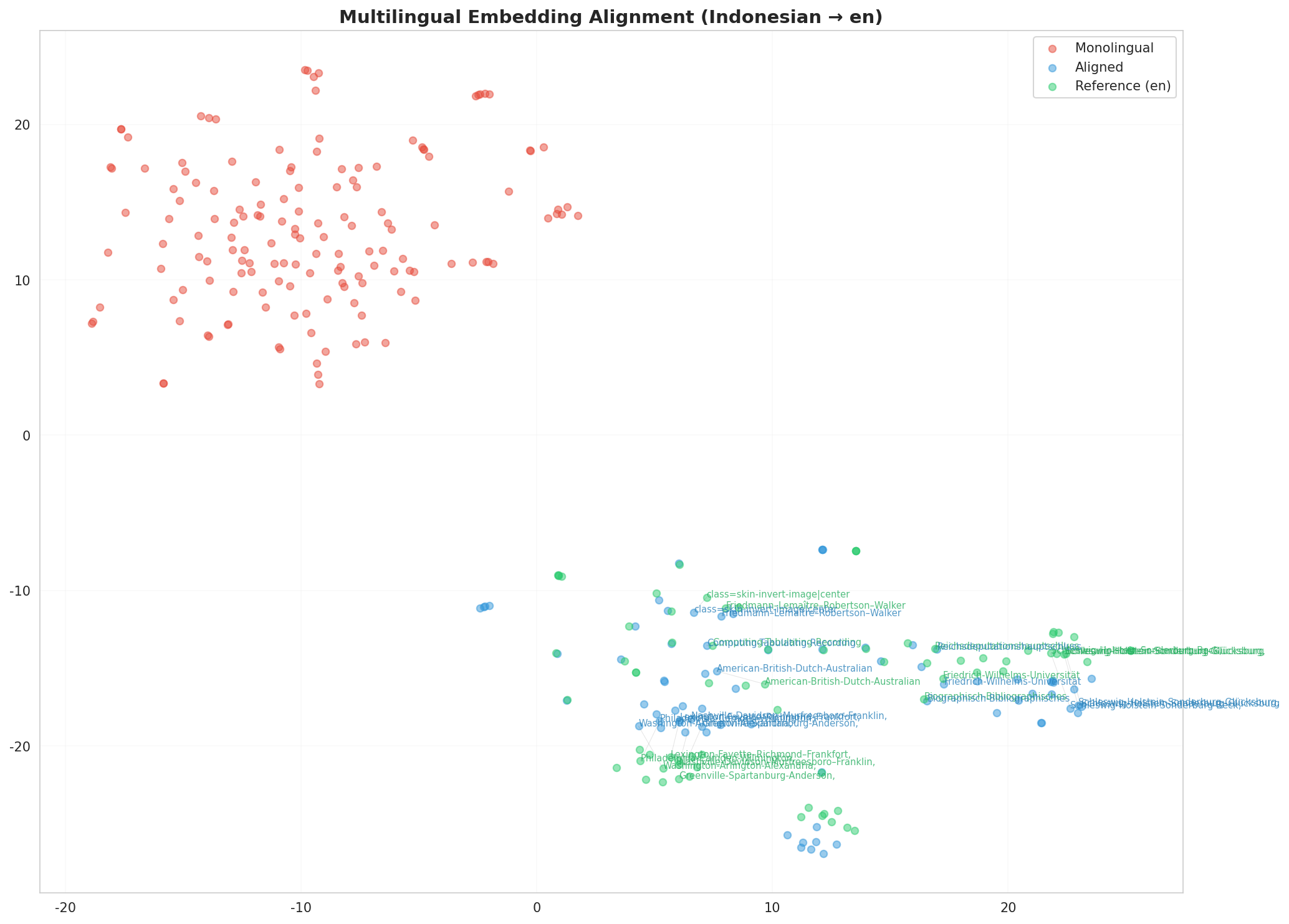 Multilingual t-SNE